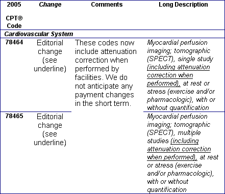 2005 CPT® Codes